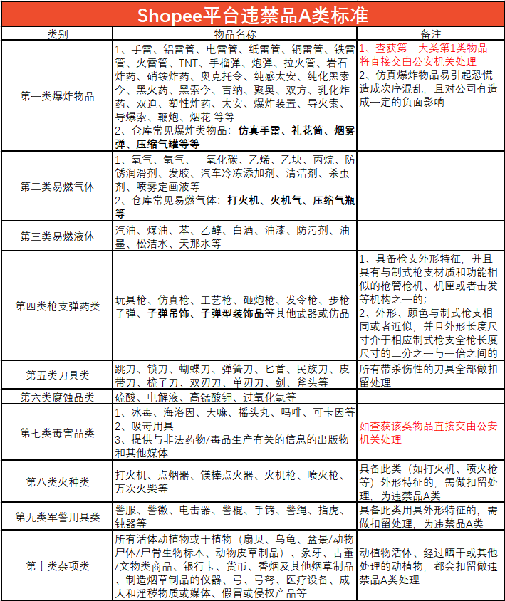 Shopee虾皮违禁品分类标准6月更新 虾皮路