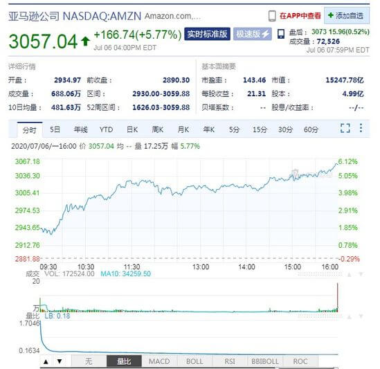 亚马逊股价突破3000美元关口总市值超1 5万亿美元 虾皮路